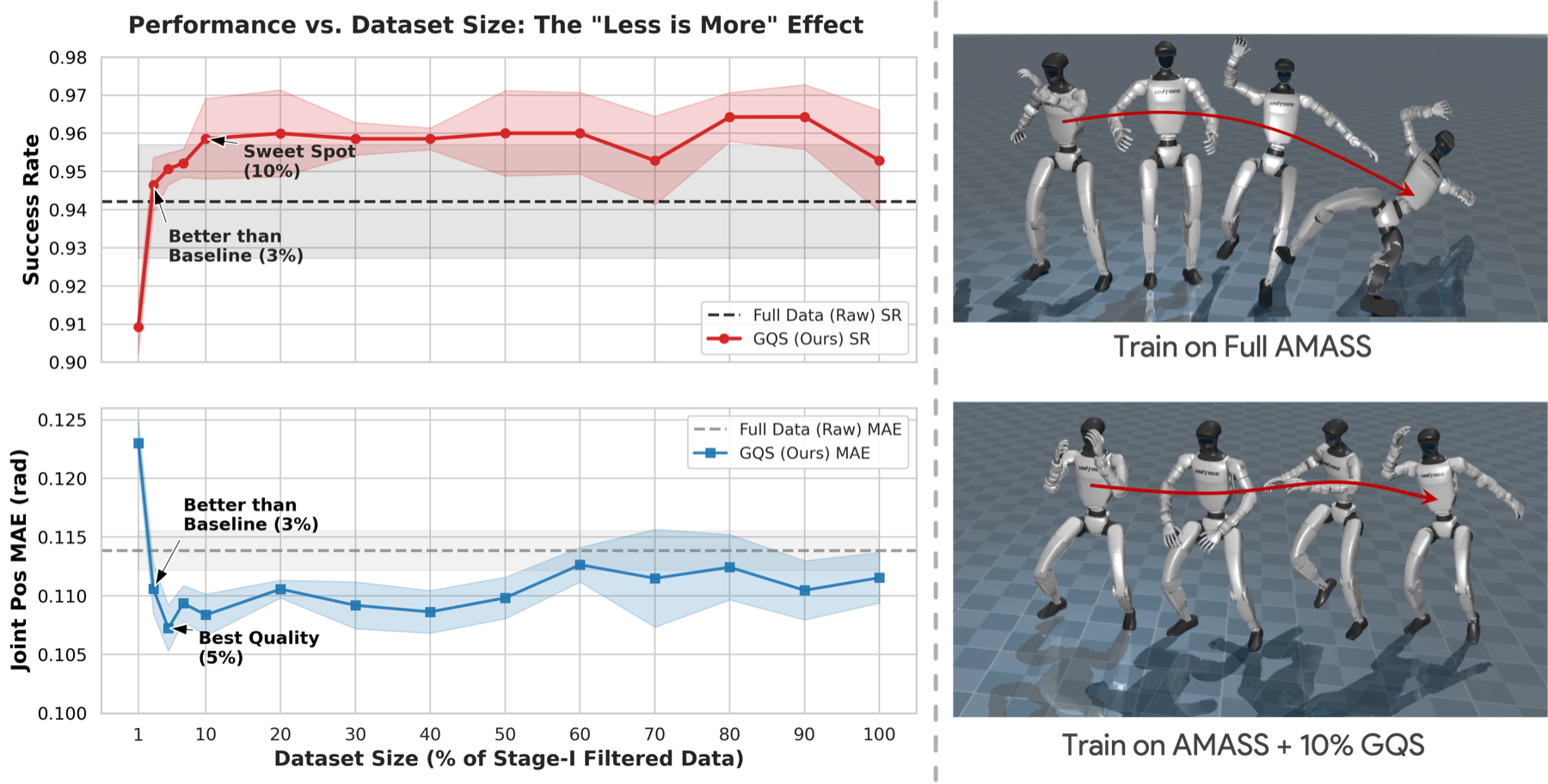 Performance vs Data Ratio