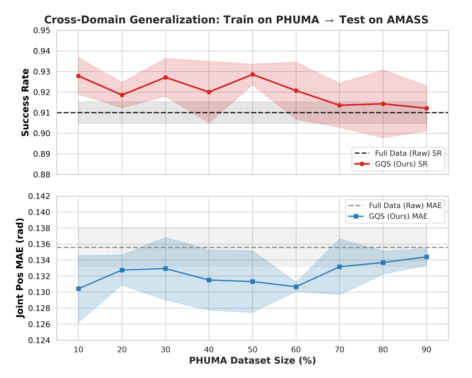 Cross-Domain Transfer to AMASS