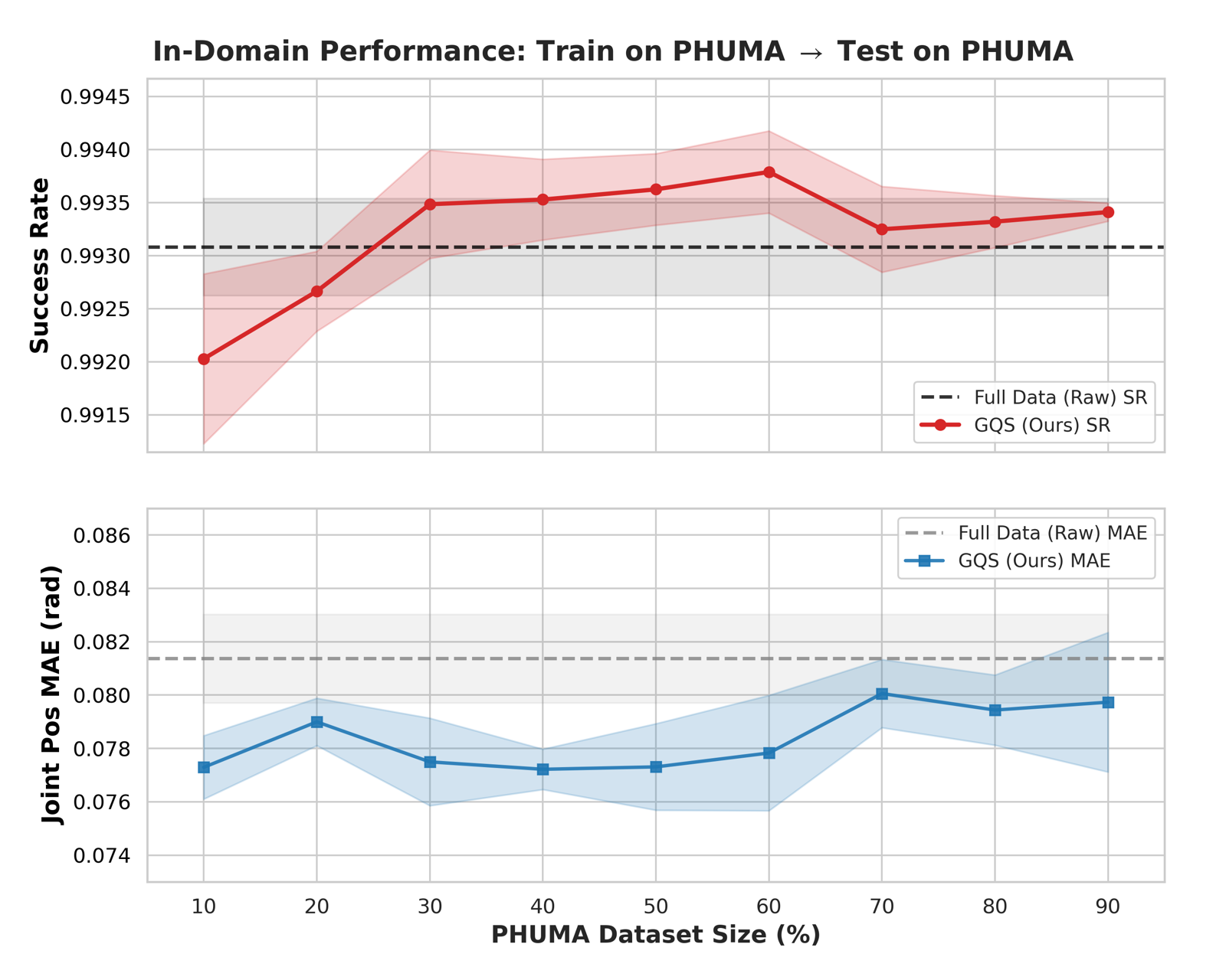 PHUMA In-Domain Efficiency